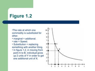Figure 1.2
•The rate at which one
commodity is substituted for
other.
• marginal = additional.
• rate = Speed.
• Substitution = replacing
something with another thing.
• In figure 1.2, in moving from
point A to B, individual gives
up 2 units of Y in order to get
one additional unit of X.
 