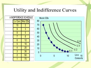 Utility and Indifference Curves
0
10
20
30
40
50
60
70
80
0 5 10 15
Music CDs
Live
Concerts
A INDIFFERENCESCHEDULE
Lv. Conc Msc.CDs
10 2
9 3
8 5
7 8
6 12
5 18
4 26
3 36
2 50
1 70
U1 U2
U3
U4
 