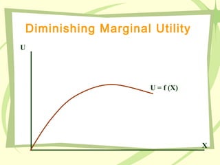 Diminishing Marginal Utility
U
X
U = f (X)
 