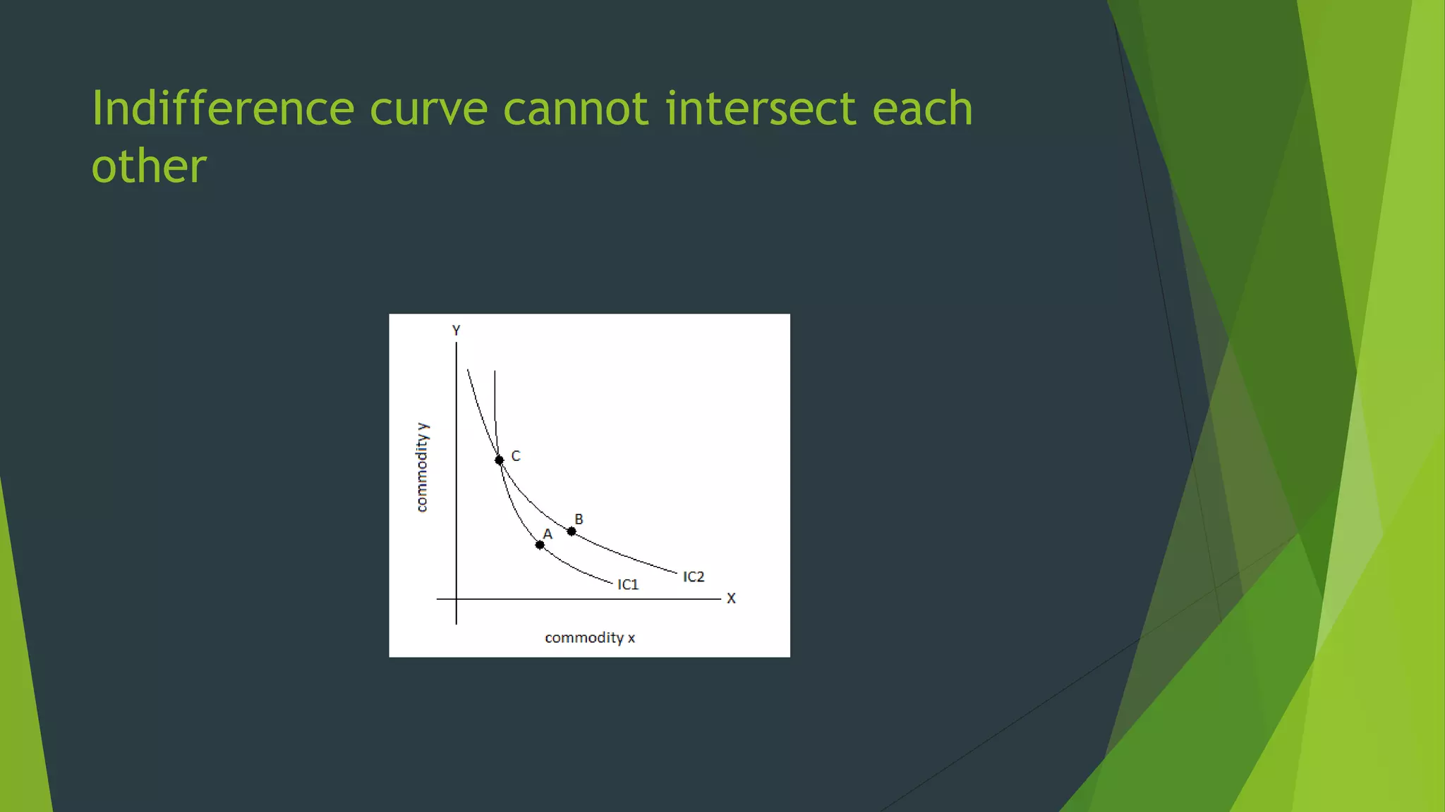 Indifference curve cannot intersect each
other
 