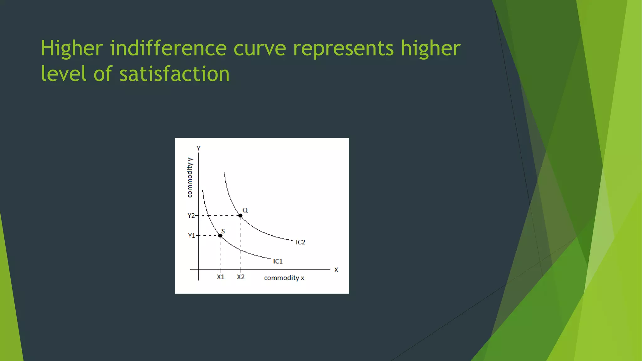 Higher indifference curve represents higher
level of satisfaction
 