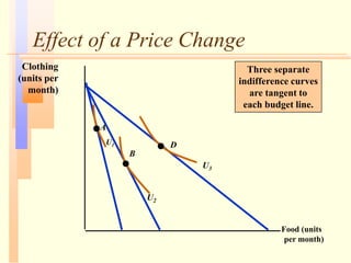 Effect of a Price Change
Food (units
per month)
Clothing
(units per
month)
A
U2
U3
B
D
U1
Three separate
indifference curves
are tangent to
each budget line.
 
