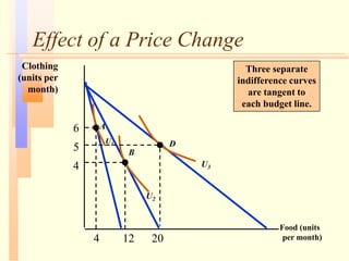Effect of a Price Change
Food (units
per month)
Clothing
(units per
month)
4
5
6
U2
U3
A
B
D
U1
4 12 20
Three separate
indifference curves
are tangent to
each budget line.
 