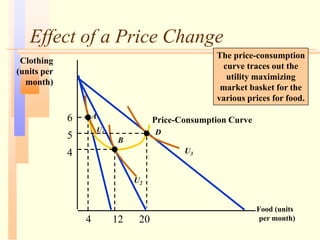 Effect of a Price Change
Food (units
per month)
Clothing
(units per
month)
4
5
6
U2
U3
Price-Consumption Curve
B
D
A
U1
4 12 20
The price-consumption
curve traces out the
utility maximizing
market basket for the
various prices for food.
 
