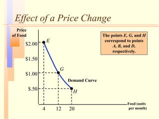Effect of a Price Change
Food (units
per month)
Price
of Food
$2.00
$1.50
$1.00
$.50
4 12 20
Demand Curve
E
G
H
The points E, G, and H
correspond to points
A, B, and D,
respectively.
 