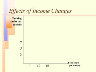 Effects of Income Changes
Food (units
per month)
3
7
4 10 16
5
Clothing
(units per
month)
 