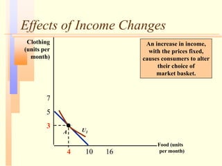 Effects of Income Changes
Food (units
per month)
An increase in income,
with the prices fixed,
causes consumers to alter
their choice of
market basket.
3
7
4 10 16
5
A U1
Clothing
(units per
month)
 