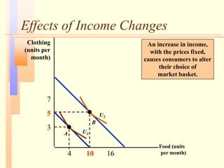 Effects of Income Changes
Food (units
per month)
An increase in income,
with the prices fixed,
causes consumers to alter
their choice of
market basket.
3
7
4 10 16
5
A U1
B
U2
Clothing
(units per
month)
 