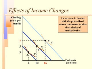 Effects of Income Changes
Food (units
per month)
An increase in income,
with the prices fixed,
causes consumers to alter
their choice of
market basket.
3
7
4 10 16
5
A U1
B
U2
D
U3
Clothing
(units per
month)
 
