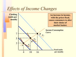 Effects of Income Changes
Food (units
per month)
Clothing
(units per
month)
An increase in income,
with the prices fixed,
causes consumers to alter
their choice of
market basket.
3
7
4 10 16
5
Income-Consumption
Curve
A U1
B
U2
D
U3
 