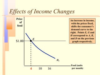 Effects of Income Changes
Food (units
per month)
Price
of
food
An increase in income,
with the prices fixed,
shifts the consumer’s
demand curve to the
right. Points E, G and
H correspond to A, B,
and D on the previous
graph respectively.
$1.00
4 10 16
D1
E
 
