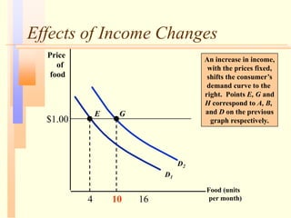 Effects of Income Changes
Food (units
per month)
Price
of
food
An increase in income,
with the prices fixed,
shifts the consumer’s
demand curve to the
right. Points E, G and
H correspond to A, B,
and D on the previous
graph respectively.
$1.00
4 10 16
D1
D2
E G
 