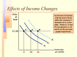 Effects of Income Changes
Food (units
per month)
Price
of
food
An increase in income,
with the prices fixed,
shifts the consumer’s
demand curve to the
right. Points E, G and
H correspond to A, B,
and D on the previous
graph respectively.
$1.00
4 10 16
D1
D2
D3
E G H
 