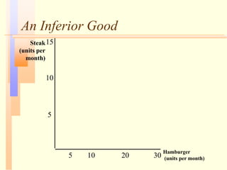An Inferior Good
Hamburger
(units per month)
15
5 10 20
5
Steak
(units per
month)
10
30
 