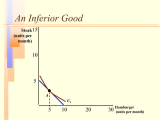 An Inferior Good
Hamburger
(units per month)
15
5 10 20
5
Steak
(units per
month)
10
30
A
U1
 