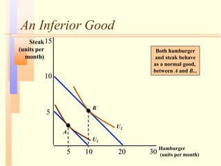 An Inferior Good
Hamburger
(units per month)
15
5 10 20
5
Steak
(units per
month)
10
30
A
U1
B
U2
Both hamburger
and steak behave
as a normal good,
between A and B...
 