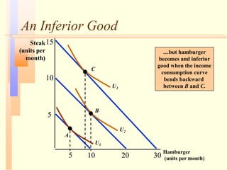 An Inferior Good
Hamburger
(units per month)
15
5 10 20
5
Steak
(units per
month)
10
30
A
U1
B
U2
U3
C
…but hamburger
becomes and inferior
good when the income
consumption curve
bends backward
between B and C.
 