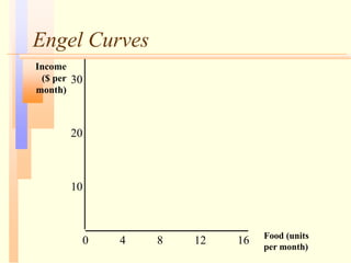 Engel Curves
Food (units
per month)
30
4 8 12
10
Income
($ per
month)
20
16
0
 