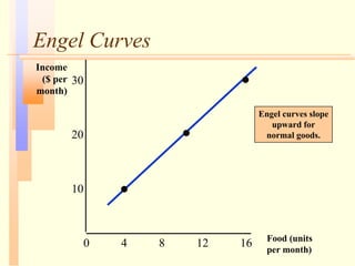 Engel Curves
Food (units
per month)
30
4 8 12
10
Income
($ per
month)
20
16
Engel curves slope
upward for
normal goods.
0
 