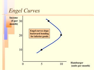 Engel Curves
Hamburger
(units per month)
30
5 10
10
Income
($ per
month)
20
Engel curves slope
backward bending
for inferior goods.
0
 