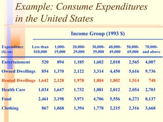 Example: Consume Expenditures
in the United States
Entertainment 520 894 1,185 1,602 2,018 2,565 4,007
Owned Dwellings 854 1,370 2,122 3,314 4,450 5,616 9,736
Rented Dwellings 1,642 2,128 1,978 1,884 1,802 1,514 748
Health Care 1,034 1,647 1,732 1,881 2,012 2,054 2,703
Food 2,461 3,198 3,971 4,706 5,556 6,273 8,137
Clothing 867 1,068 1,394 1,778 2,215 2,316 3,668
Expenditure Less than 1,000- 20,000- 30,000- 40,000- 50,000- 70,000-
($) on: $10,000 19,000 29,000 39,000 49,000 69,000 and above
Income Group (1993 $)
 