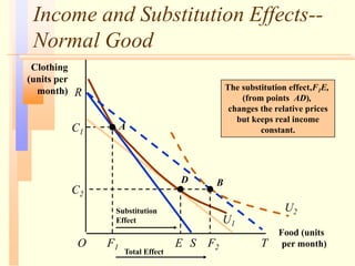 Income and Substitution Effects--
Normal Good
Food (units
per month)
O
R
Clothing
(units per
month)
C2
F1 S F2 T
C1
A
U1
U2
B
E
Total Effect
Substitution
Effect
The substitution effect,F1E,
(from points AD),
changes the relative prices
but keeps real income
constant.
D
 