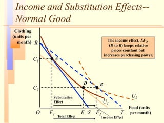 Income and Substitution Effects--
Normal Good
Food (units
per month)
O
R
Clothing
(units per
month)
C2
F1 S F2 T
C1
A
U1
The income effect, EF2,
(D to B) keeps relative
prices constant but
increases purchasing power.
U2
B
E
Total Effect
Substitution
Effect
Income Effect
D
 