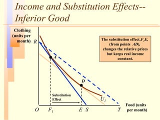 Income and Substitution Effects--
Inferior Good
Food (units
per month)
O
R
Clothing
(units per
month)
F1 S T
A
U1
E
Substitution
Effect
The substitution effect,F1E,
(from points AD),
changes the relative prices
but keeps real income
constant.
D
 