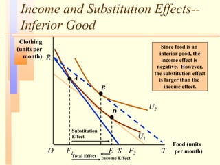 Income and Substitution Effects--
Inferior Good
Since food is an
inferior good, the
income effect is
negative. However,
the substitution effect
is larger than the
income effect.
Total Effect
Food (units
per month)
O
R
Clothing
(units per
month)
F1 S F2 T
A
U1
E
Substitution
Effect
D
B
Income Effect
U2
 
