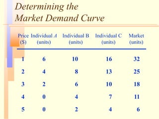Determining the
Market Demand Curve
1 6 10 16 32
2 4 8 13 25
3 2 6 10 18
4 0 4 7 11
5 0 2 4 6
Price Individual A Individual B Individual C Market
($) (units) (units) (units) (units)
 