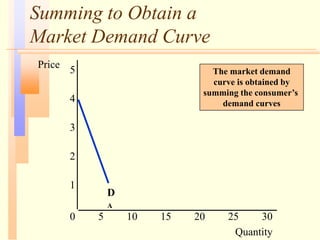 Summing to Obtain a
Market Demand Curve
Quantity
1
2
3
4
Price
0
5
5 10 15 20 25 30
D
A
The market demand
curve is obtained by
summing the consumer’s
demand curves
 