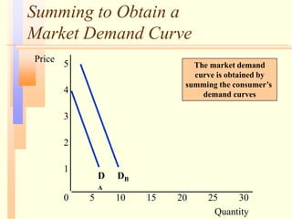 Summing to Obtain a
Market Demand Curve
Quantity
1
2
3
4
Price
0
5
5 10 15 20 25 30
D
A
DB
The market demand
curve is obtained by
summing the consumer’s
demand curves
 