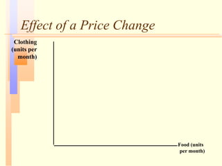 Effect of a Price Change
Food (units
per month)
Clothing
(units per
month)
 