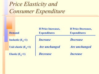 Price Elasticity and
Consumer Expenditure
If Price Increases, If Price Decreases,
Demand Expenditures Expenditures
Inelastic (Ep<1) Increase Decrease
Unit elastic (Ep=1) Are unchanged Are unchanged
Elastic (Ep>1) Decrease Increase
 