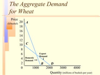 The Aggregate Demand
for Wheat
Quantity (millions of bushels per year)
Price
($/bushel)
0
2
4
6
8
10
12
14
16
18
20
1000 2000 3000 4000
A
C
B D
Domestic
Demand
Export
Demand
 