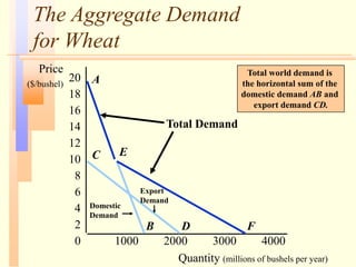 The Aggregate Demand
for Wheat
Quantity (millions of bushels per year)
Price
($/bushel)
0
2
4
6
8
10
12
14
16
18
20
1000 2000 3000 4000
A
C
B D
Domestic
Demand
Export
Demand
E
F
Total Demand
Total world demand is
the horizontal sum of the
domestic demand AB and
export demand CD.
 