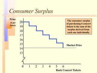 Consumer Surplus
Rock Concert Tickets
Price
($ per
ticket)
2 3 4 5 6
13
0 1
14
15
16
17
18
19
20 The consumer surplus
of purchasing 6 concert
tickets is the sum of the
surplus derived from
each one individually.
Market Price
 