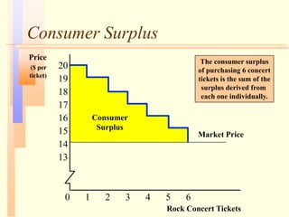 Consumer Surplus
Rock Concert Tickets
Price
($ per
ticket)
2 3 4 5 6
13
0 1
14
15
16
17
18
19
20
Market Price
Consumer
Surplus
The consumer surplus
of purchasing 6 concert
tickets is the sum of the
surplus derived from
each one individually.
 