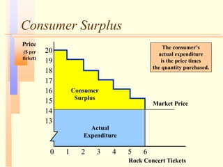Consumer Surplus
Rock Concert Tickets
Price
($ per
ticket)
2 3 4 5 6
13
0 1
14
15
16
17
18
19
20 The consumer’s
actual expenditure
is the price times
the quantity purchased.
Market Price
Actual
Expenditure
Consumer
Surplus
 
