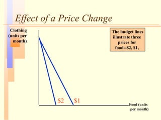 Effect of a Price Change
Food (units
per month)
Clothing
(units per
month)
The budget lines
illustrate three
prices for
food--$2, $1,
$2 $1
 