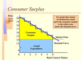 Consumer Surplus
Rock Concert Tickets
Price
($ per
ticket)
2 3 4 5 6
13
0 1
14
15
16
17
18
19
20 For goods that cannot
be divided into small
parts the consumer surplus
is the yellow area
below the demand curve.
Actual
Expenditure
Demand Curve
Market Price
Consumer
Surplus
 
