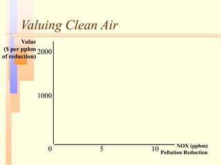 Valuing Clean Air
NOX (pphm)
Pollution Reduction
Value
($ per pphm
of reduction)
0
1000
2000
5 10
 