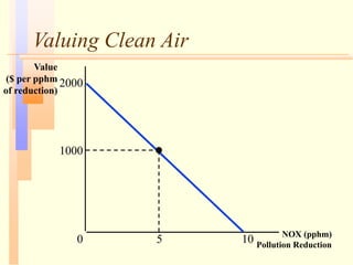 Valuing Clean Air
NOX (pphm)
Pollution Reduction
Value
($ per pphm
of reduction)
0
1000
2000
5 10
 