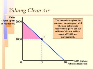 Valuing Clean Air
NOX (pphm)
Pollution Reduction
Value
($ per pphm
of reduction)
0
1000
2000
5 10
A
The shaded area gives the
consumer surplus generated
when air pollution is
reduced by 5 parts per 100
million of nitrous oxide at
a cost of $1000 per
part reduced.
 