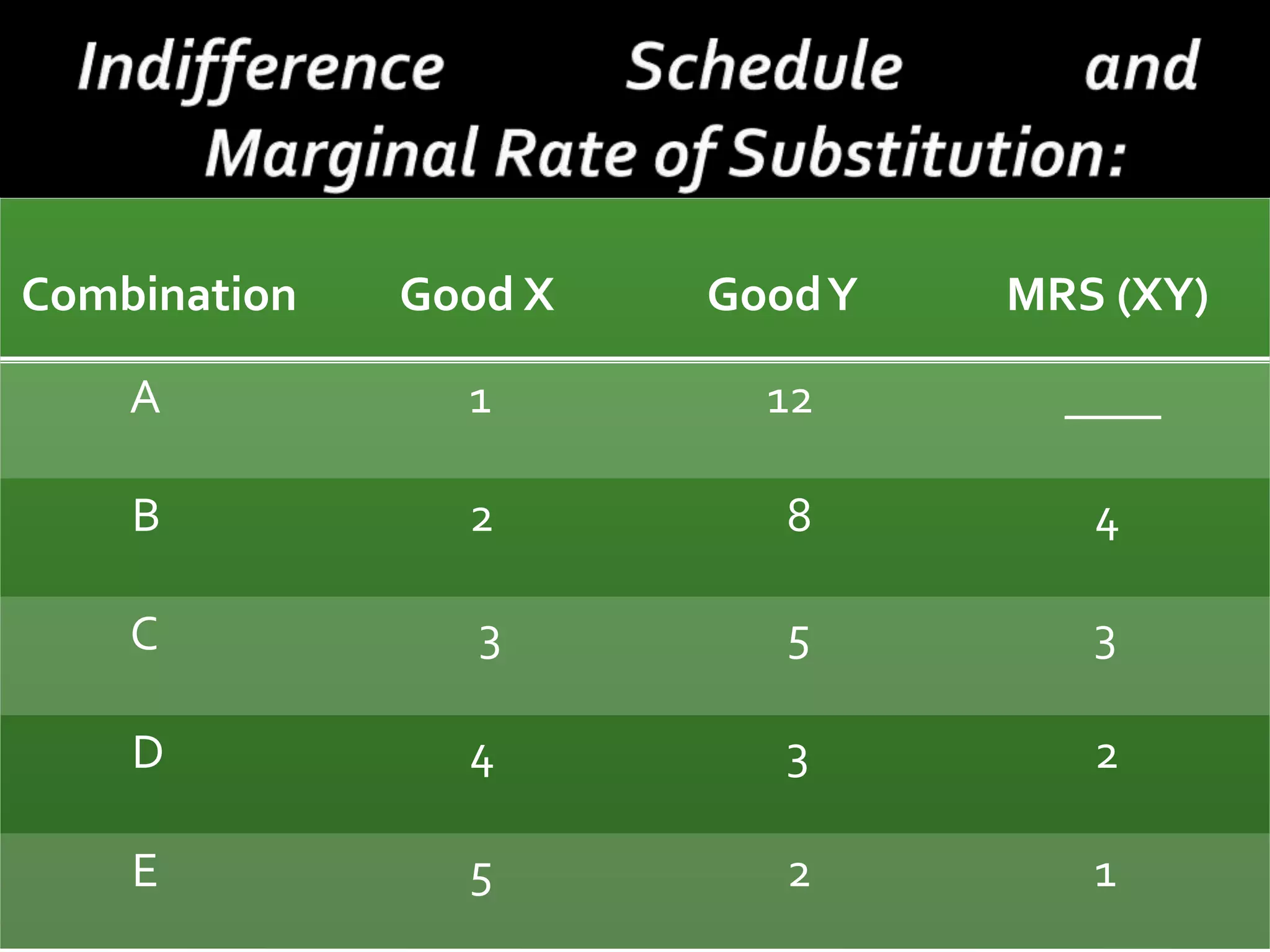 Combination Good X GoodY MRS (XY)
A 1 12 ____
B 2 8 4
C 3 5 3
D 4 3 2
E 5 2 1
 