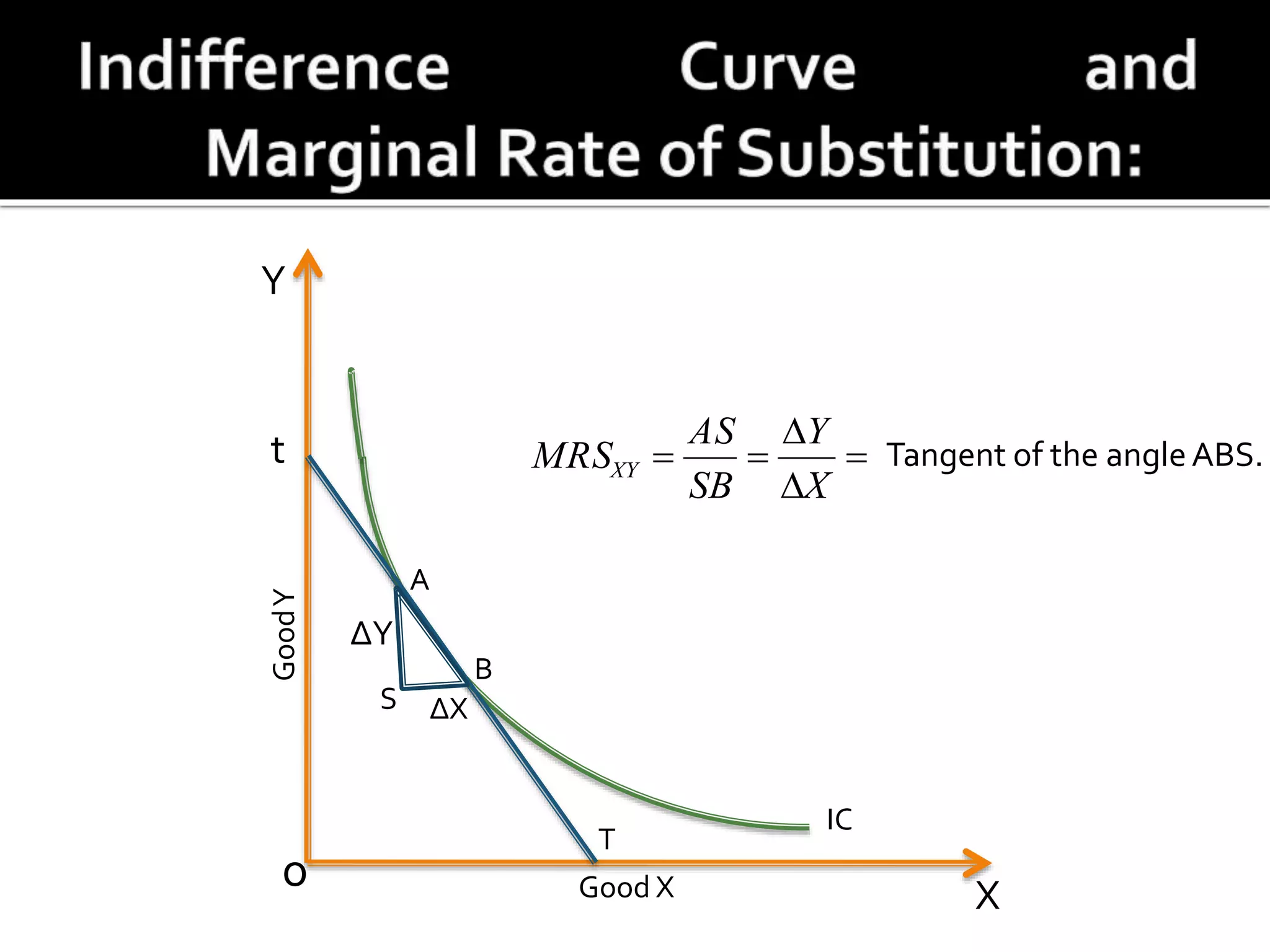 t
Y
o
∆Y
∆XS
A
B
T
IC
X
GoodY
Good X




X
Y
SB
AS
MRSXY
Tangent of the angleABS.
 