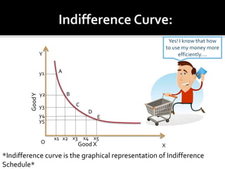 GoodY
Good X
Y
X
Yes! I know that how
to use my money more
efficiently….
*Indifference curve is the graphical representation of Indifference
Schedule*
O
A
B
C
D
E
y1
y2
y3
y4
y5
x1 x2 x3 x4 x5
 