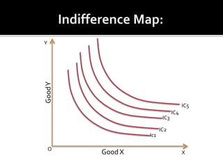 GoodY
Good X
Y
X
Ic1
IC2
IC3
IC4
IC5
O
 