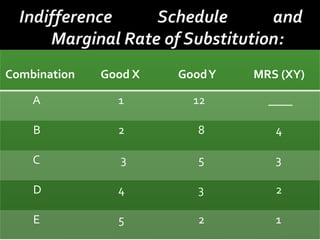 Combination Good X GoodY MRS (XY)
A 1 12 ____
B 2 8 4
C 3 5 3
D 4 3 2
E 5 2 1
 