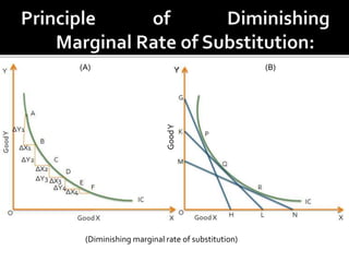 GoodY
Y(A) (B)
(Diminishing marginal rate of substitution)
 